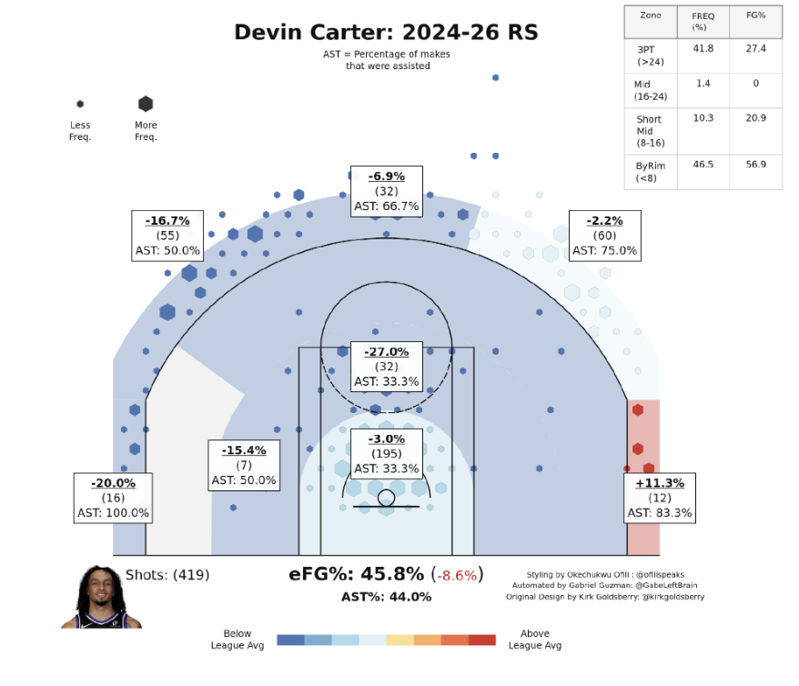 Useful shot-diet, but poor conversion across the floor for basketball player Devin Carter 