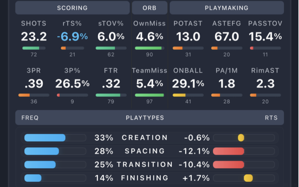 NBA impact, scoring, turnover and defensive-event profile for basketball player Devin Carter 