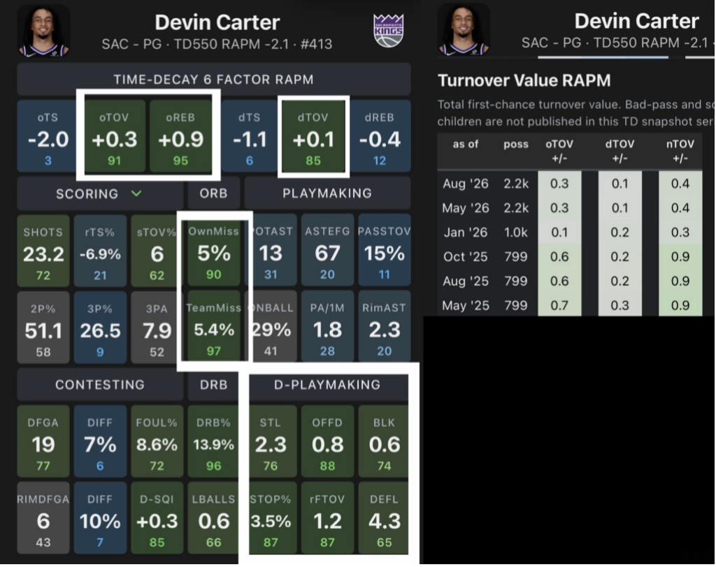 Turnover value across the NBA sample and rebounding strength, scoring weakness, and defensive disruption for basketball player Devin Carter 